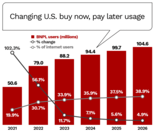 changing US BNPL usage