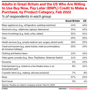 UK, US BNPL purchase categories