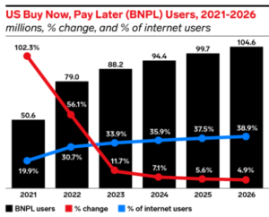 US BNPL sales stats