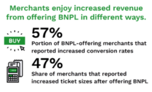 merchant BNPL benefits