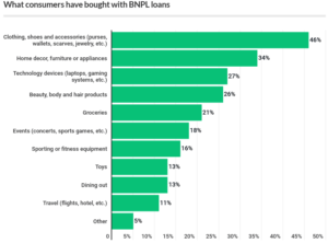 LendingTree: BNPL purchases by category