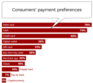 payment preferences include BNPL